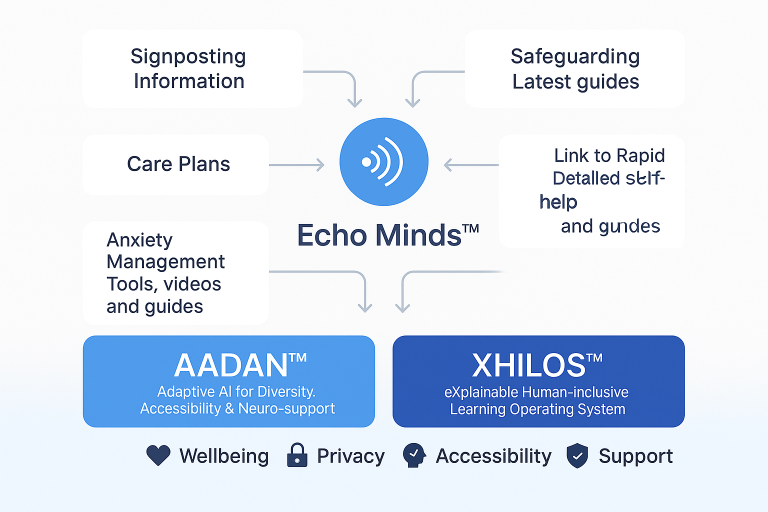 AI Wellbeing Platform for Education and Healthcare