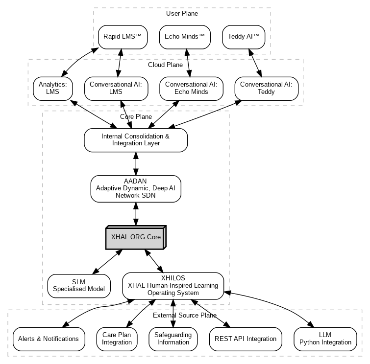 XHAL.ORH Achitecture