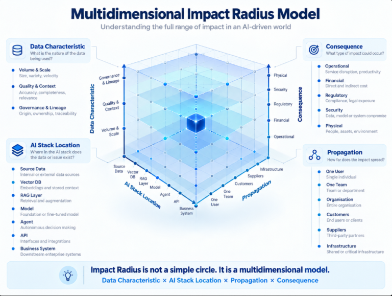 Multidimensional Impact Radius of Agentic AI model showing risk, power, governance and human impact